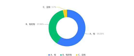 有为自己毕业以后的发展而努力学习的想法吗？