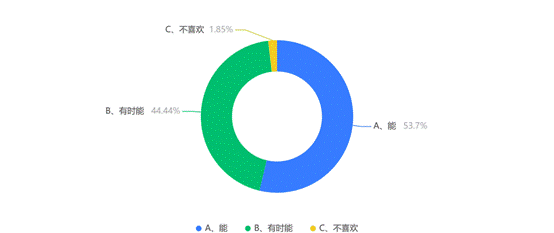 你能选择自己感兴趣的内容钻研和学习吗？