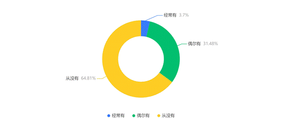 _你是否出现过上课瞌睡或无故旷课的情况 _