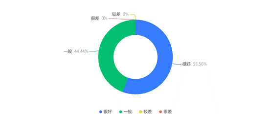 _你认为你的沟通能力 _