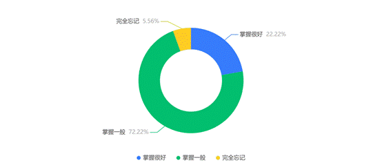 本门课需要前序课程《数字电子技术》课程内容的支撑，你对《数字电子技术》中模数转换与数模转换，模拟信号与数字信号掌握情况如何？ _