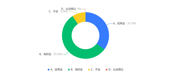 当你达到学习目标或完成某项学习任务后，会不会自我奖励，放松一下？