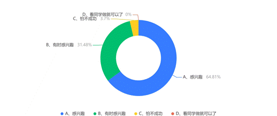 在DSP这门课程有动手操作和实验的机会时，你会