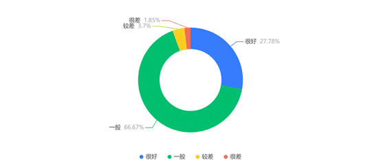 你认为你的自学能力 _