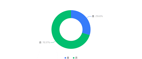 _你是否自学或以其他渠道学过本门课程相关知识？ _