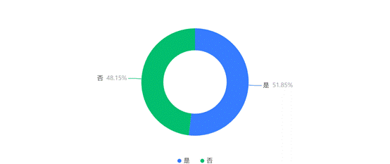 你是否参与到大创项目、老师科研项目或大创竞赛项目中？ _