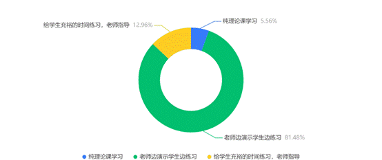 你喜欢的上课方式是 _